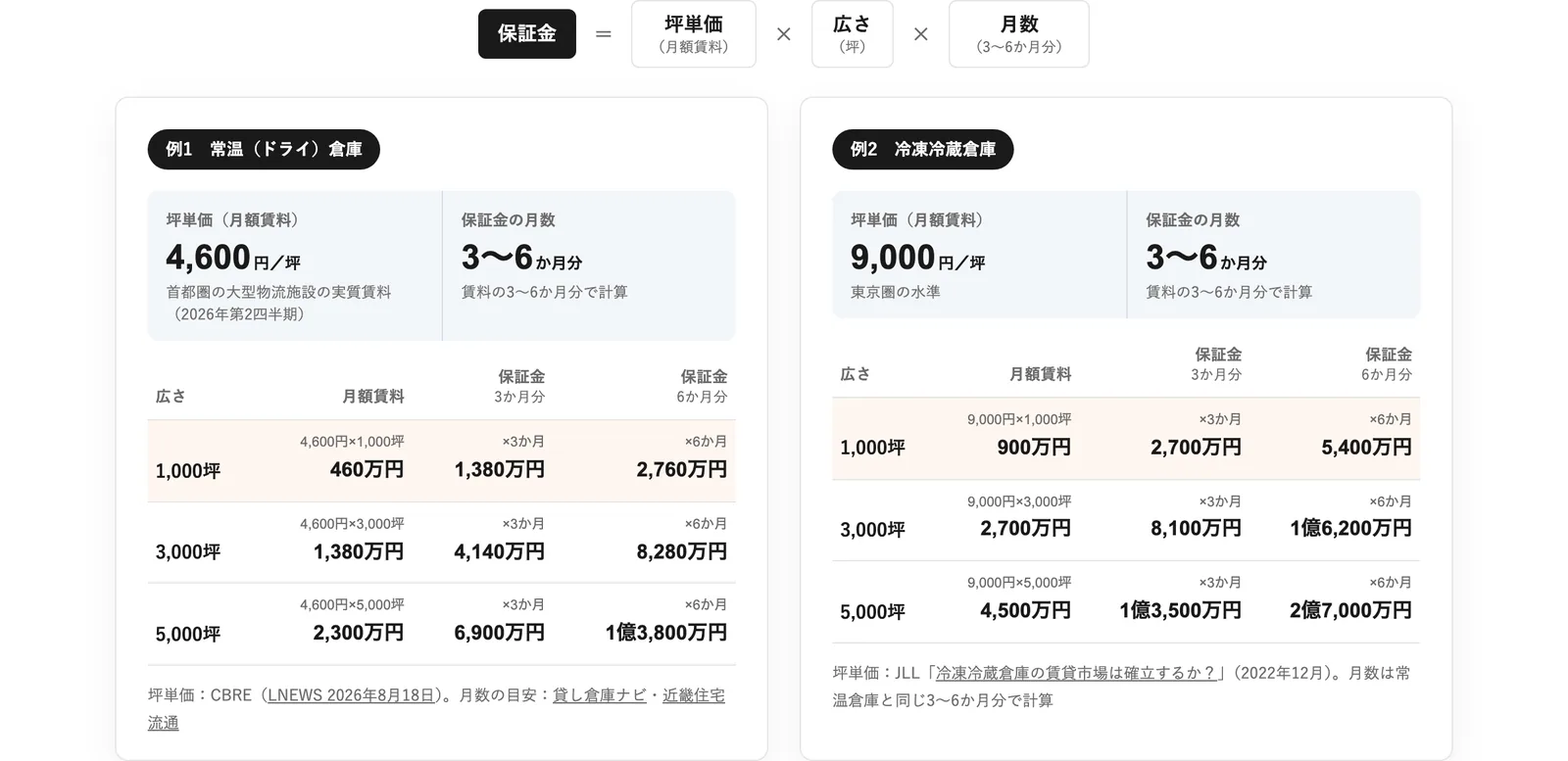 保証金の例