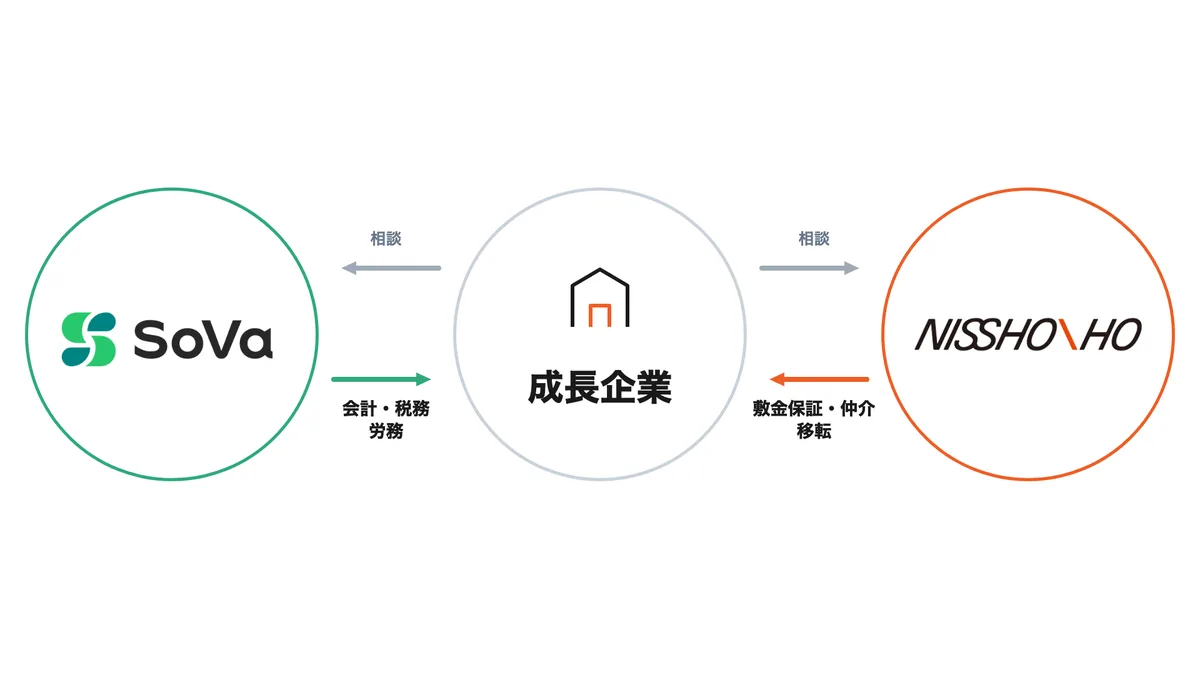両社と企業の関係
