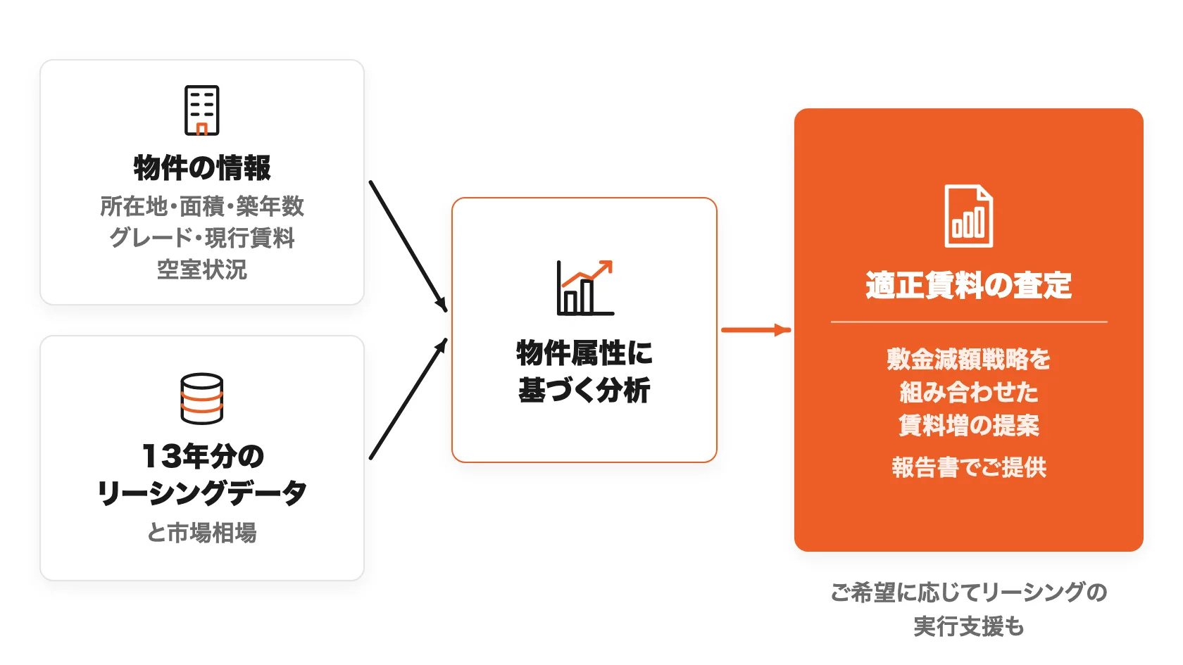 オフィス賃料査定の流れ：物件の情報と13年分のリーシングデータ・市場相場を照らして物件属性に基づく分析を行い、適正賃料の査定と、敷金減額戦略を組み合わせた賃料増の提案を報告書でご提供