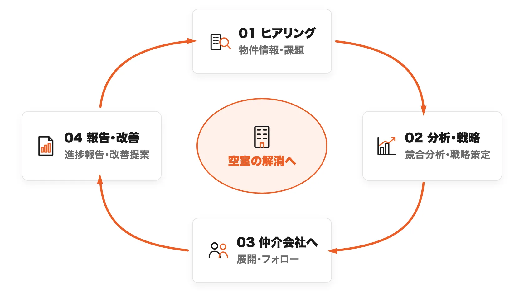 リーシングマネジメントの進め方：01 ヒアリング → 02 分析・戦略 → 03 仲介会社への展開・フォロー → 04 報告・改善 を回して空室の解消へ