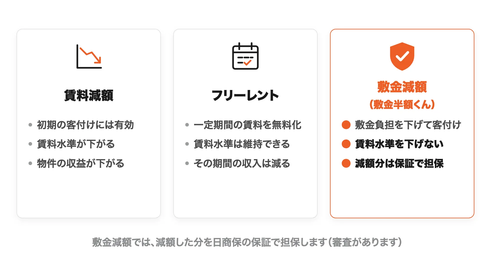 空室対策の3つの打ち手の比較:賃料減額は賃料水準と収益が下がる。フリーレントはその期間の収入が減る。敷金減額(敷金半額くん)は賃料水準を下げず、減額分は日商保の保証で担保する