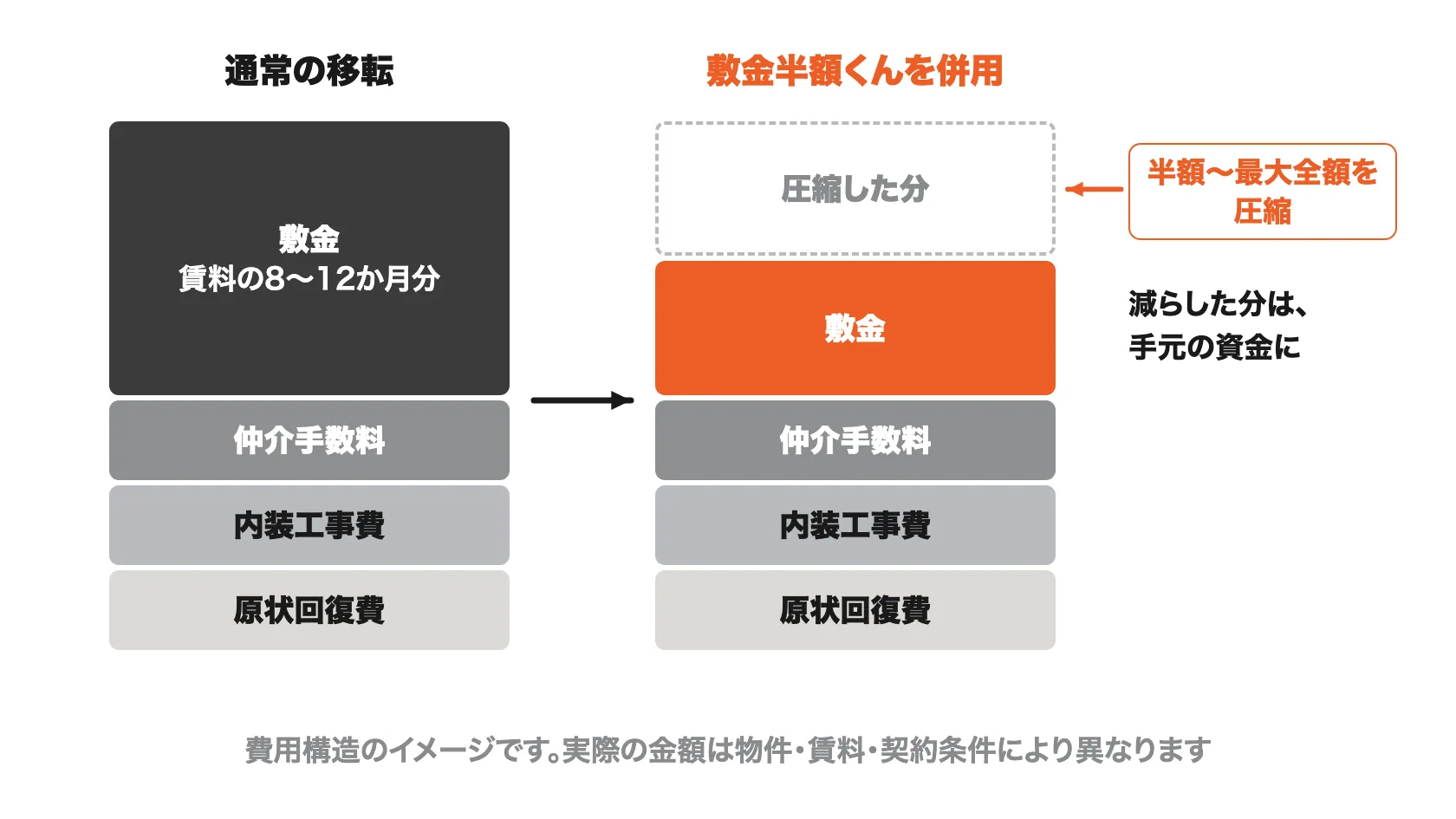 移転費用の比較（イメージ）：通常の移転では初期費用でいちばん大きいのが敷金。敷金半額くんを併用すると、敷金を半額〜最大全額まで圧縮でき、減らした分は手元の資金に残る