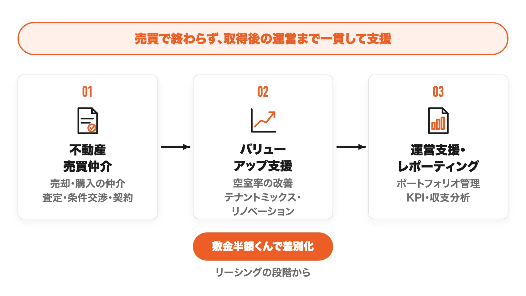 売買から運営まで一貫して支援:01 不動産売買仲介 → 02 バリューアップ支援(リーシングの段階から敷金半額くんで差別化)→ 03 運営支援・レポーティング