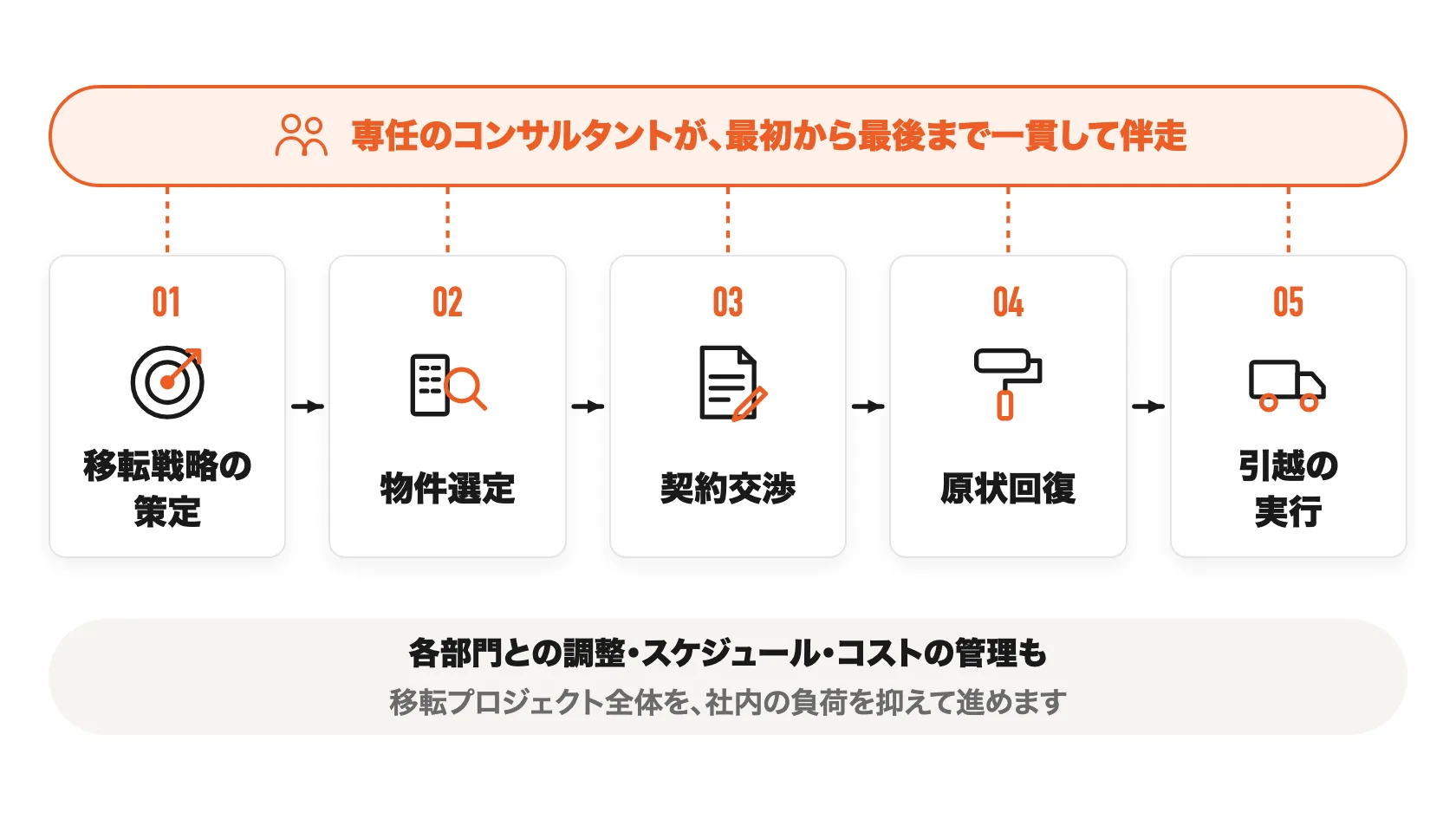 オフィス移転コンサルティングの支援範囲：移転戦略の策定→物件選定→契約交渉→原状回復→引越の実行まで、専任のコンサルタントが一貫して伴走