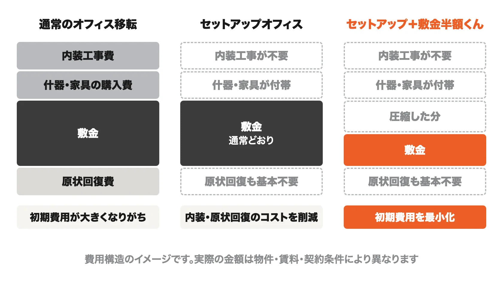 初期費用のイメージ：通常のオフィス移転では内装工事費・什器家具・敷金・原状回復費がかかる。セットアップオフィスは内装・家具・原状回復が基本不要。敷金半額くんを併用すると敷金も圧縮できる