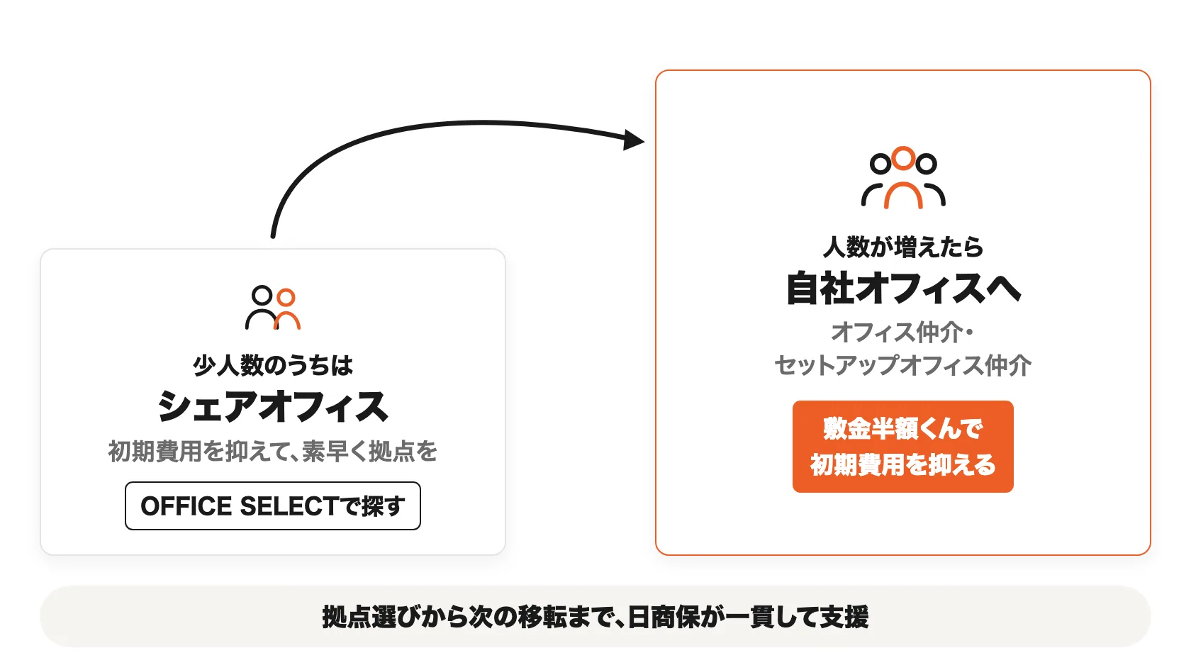 少人数のうちはシェアオフィス(OFFICE SELECTで探す)、人数が増えたら自社オフィスへ(オフィス仲介・セットアップオフィス仲介、敷金半額くんで初期費用を抑える)。拠点選びから次の移転まで日商保が一貫して支援