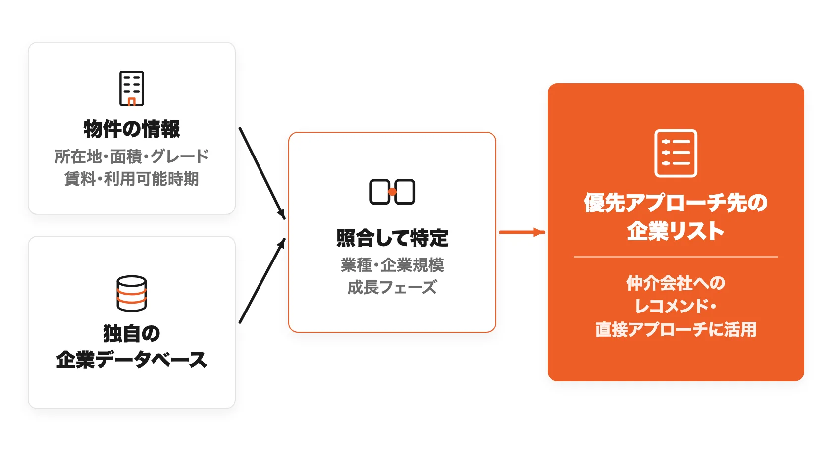 ターゲット分析の流れ：物件の情報と独自の企業データベースを照合して業種・企業規模・成長フェーズを特定し、優先アプローチ先の企業リストをご提供。仲介会社へのレコメンドや直接アプローチに活用