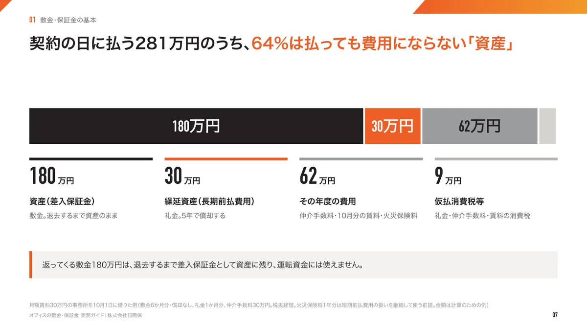 オフィスの敷金・保証金 実務ガイドの中身の見本（1）