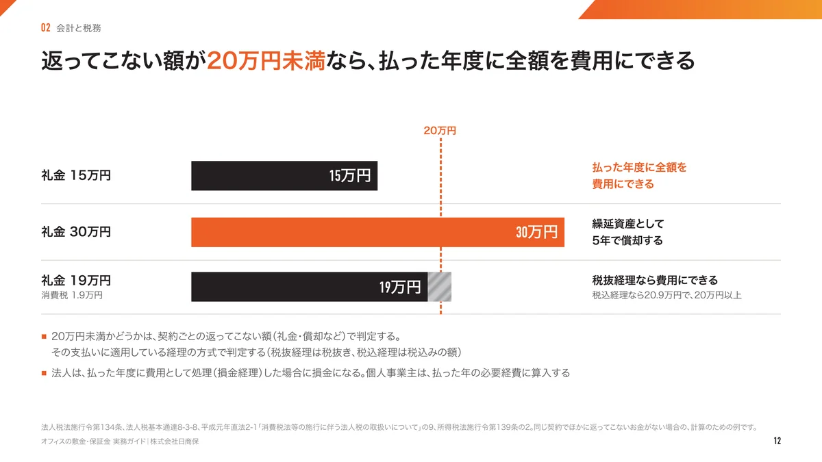 オフィスの敷金・保証金 実務ガイドの中身の見本（2）