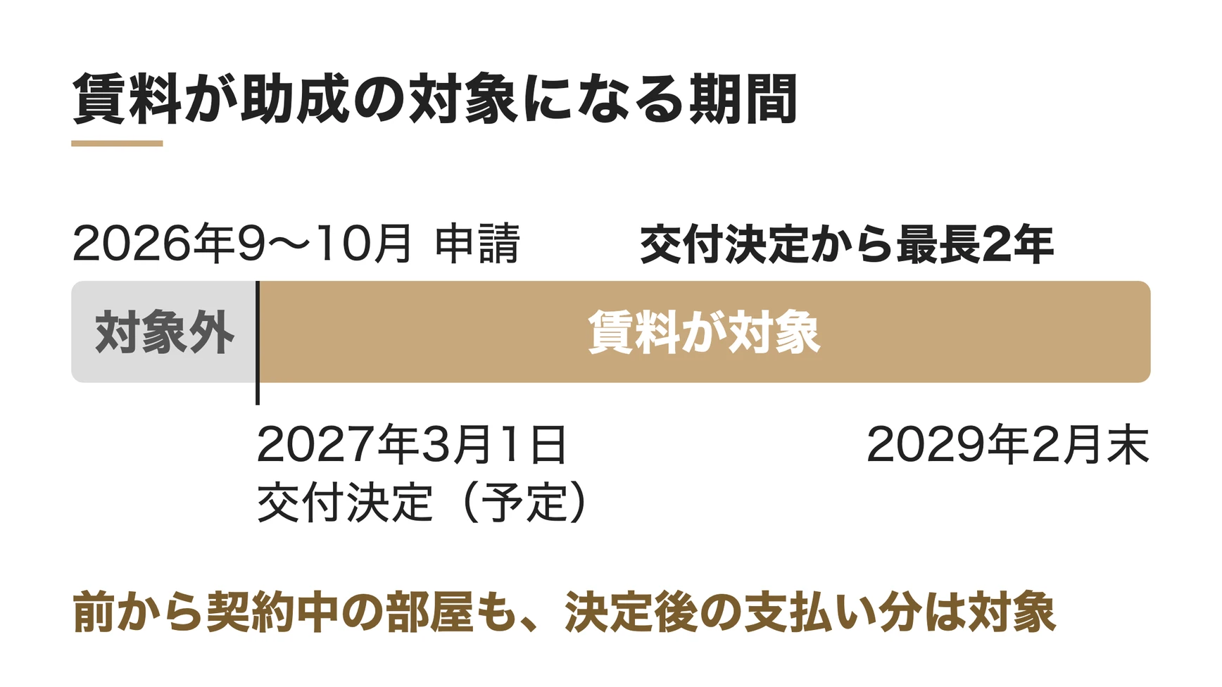 創業助成事業で賃料が助成の対象になる期間の図